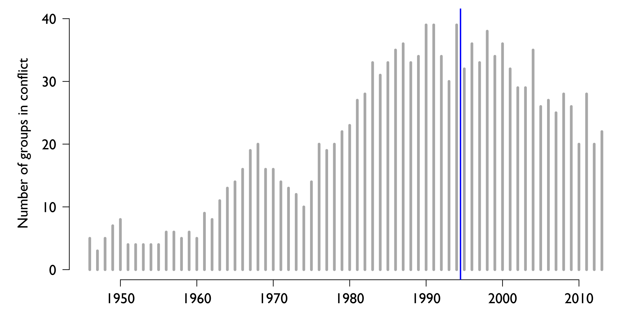 Figure 1: Ethnic conflict has declined since the mid-1990s.