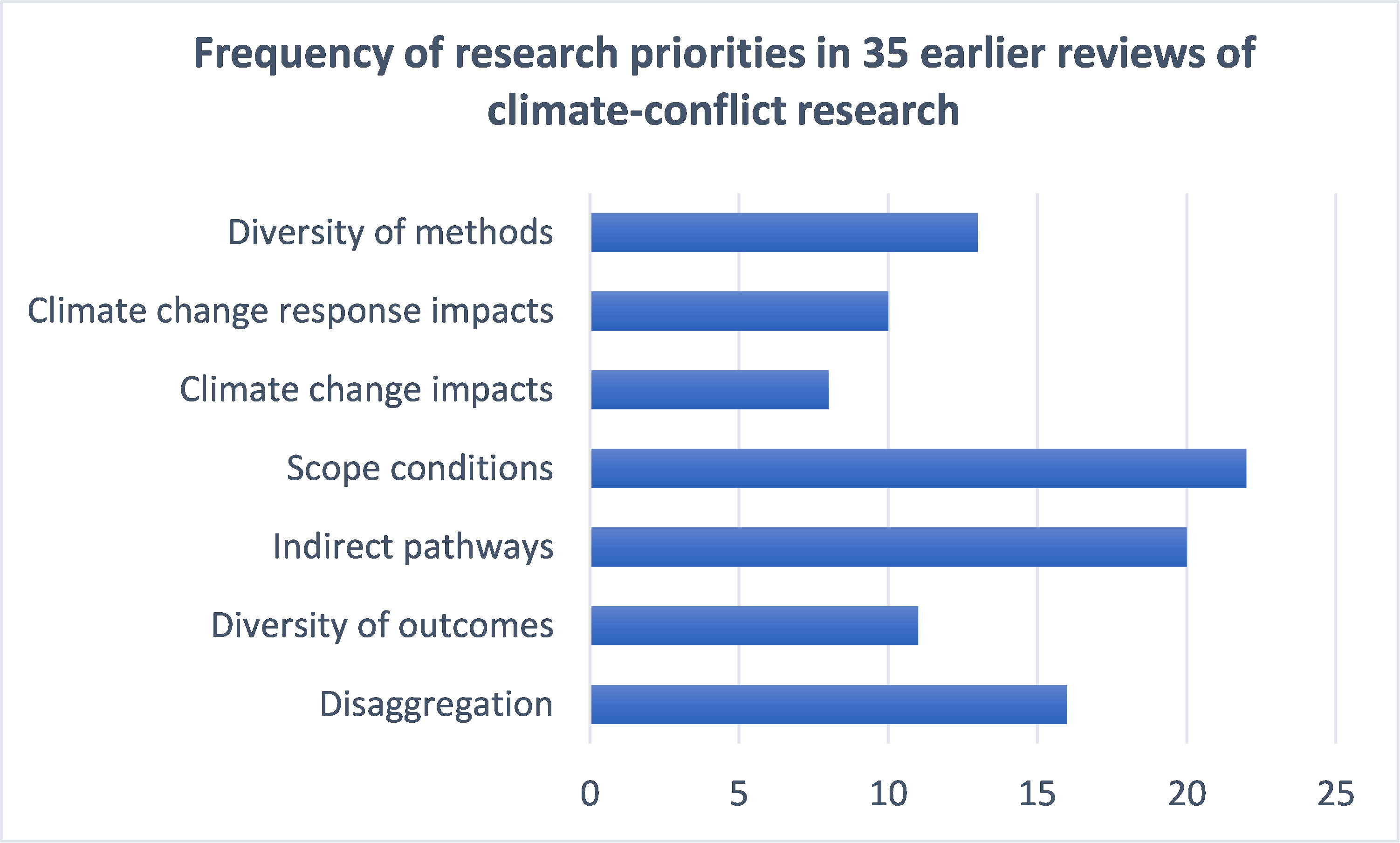Frequency of research priorities in 35 earlier reviews of climate-conflict research, used by PRIO Blogs.