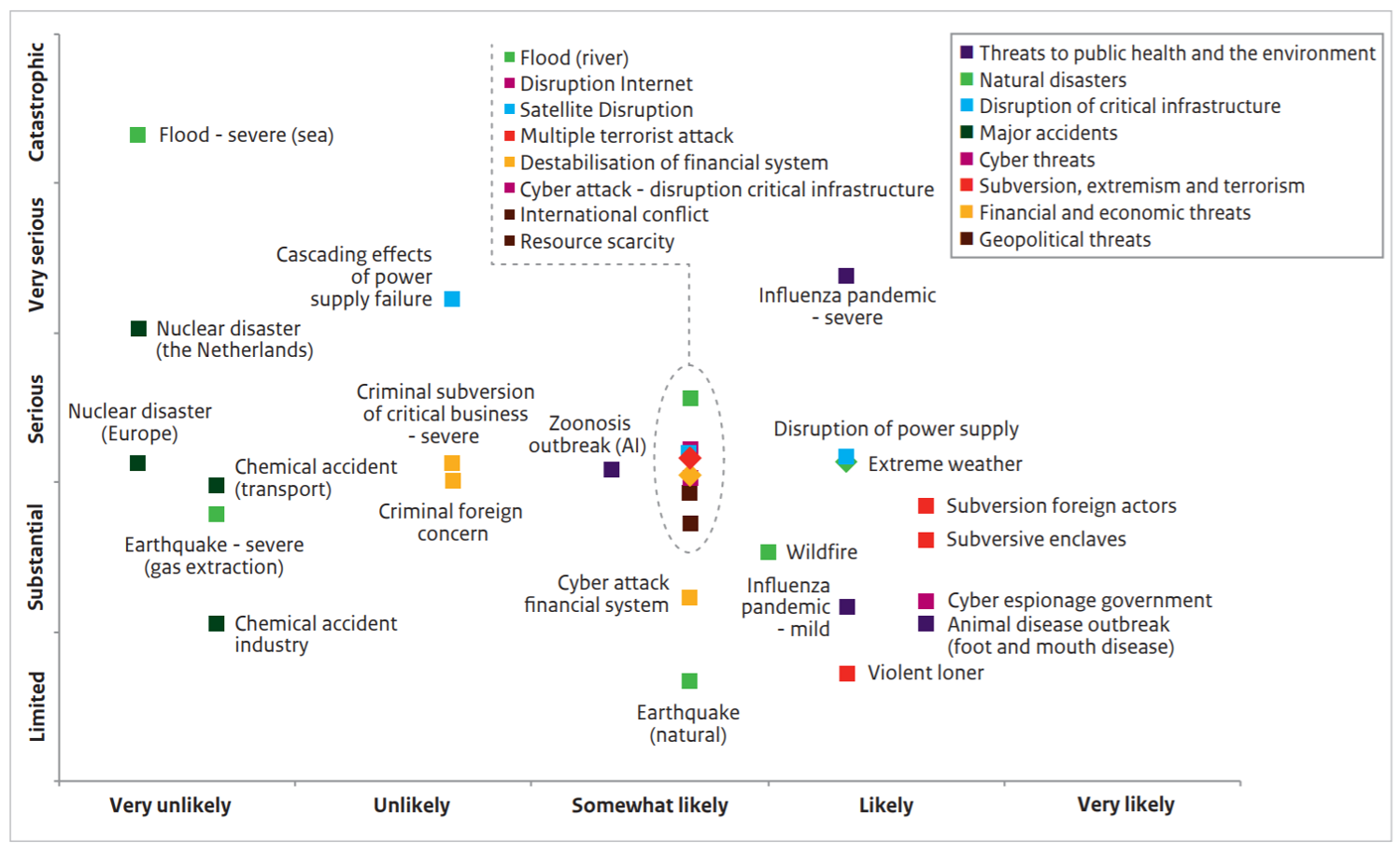Risk diagram of selected scenarios, from the Dutch National Risk Profile 2016.