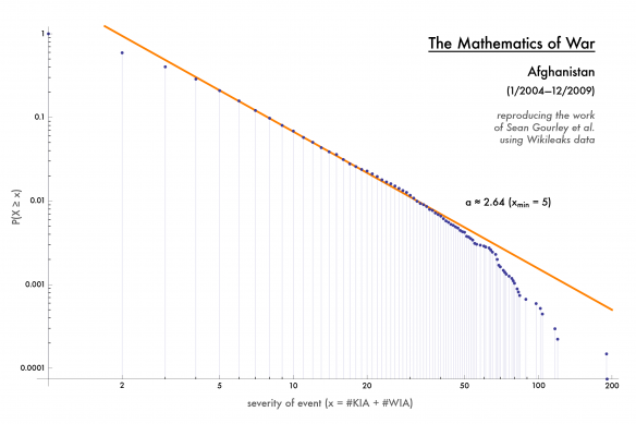 A graph of the frequency and severity of violent incidents in Afghanistan. Illustration: Max Braun