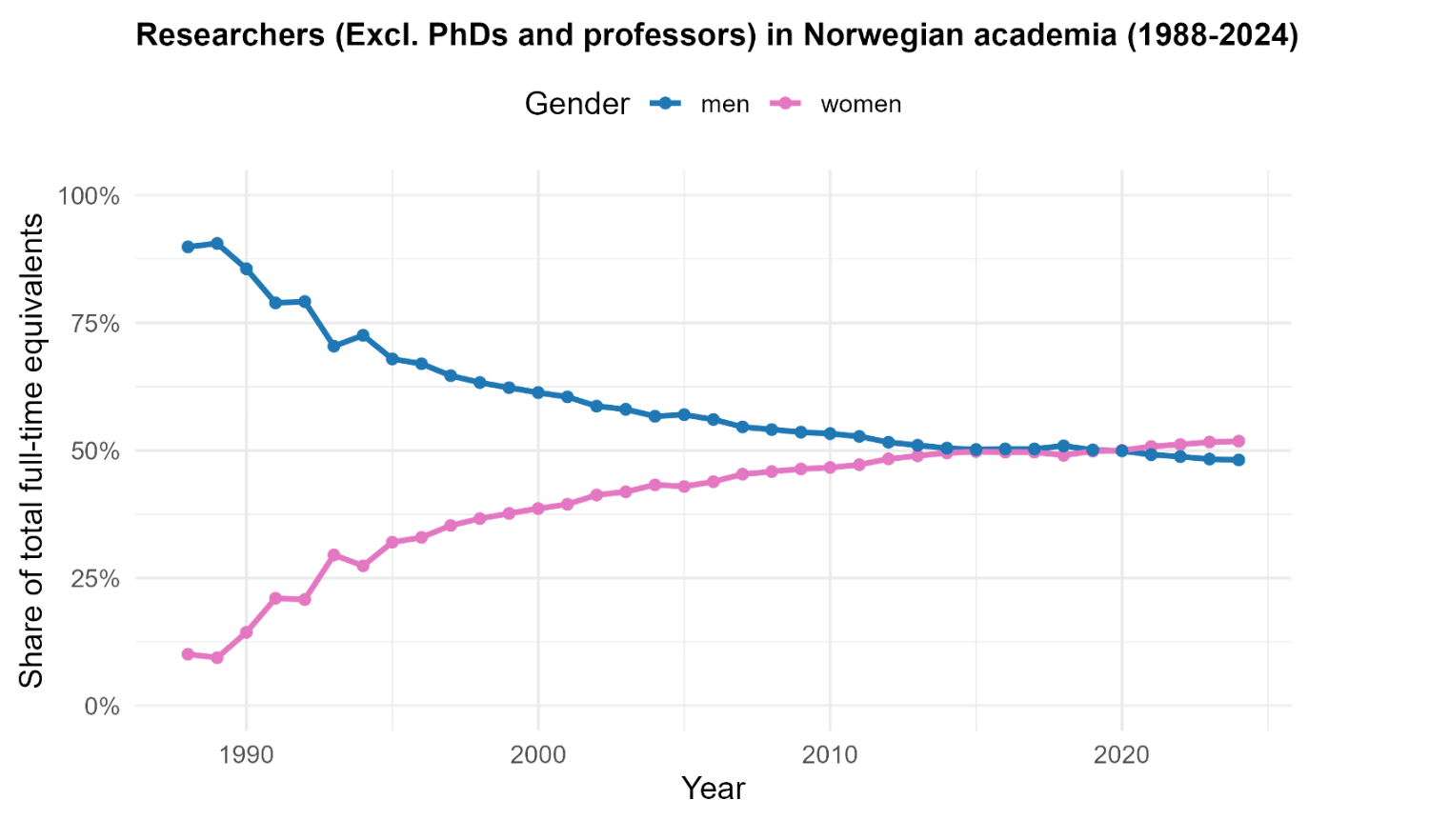 Researchers (excl. PhDs and professors) in Norwegian academia (1988-2024). Illustration: PRIO