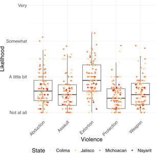 Figure 2. Estimated incidence of severe violence by state in Western Mexico. Illustration: O García-Ponce, L E Young, & T Zeitzoff