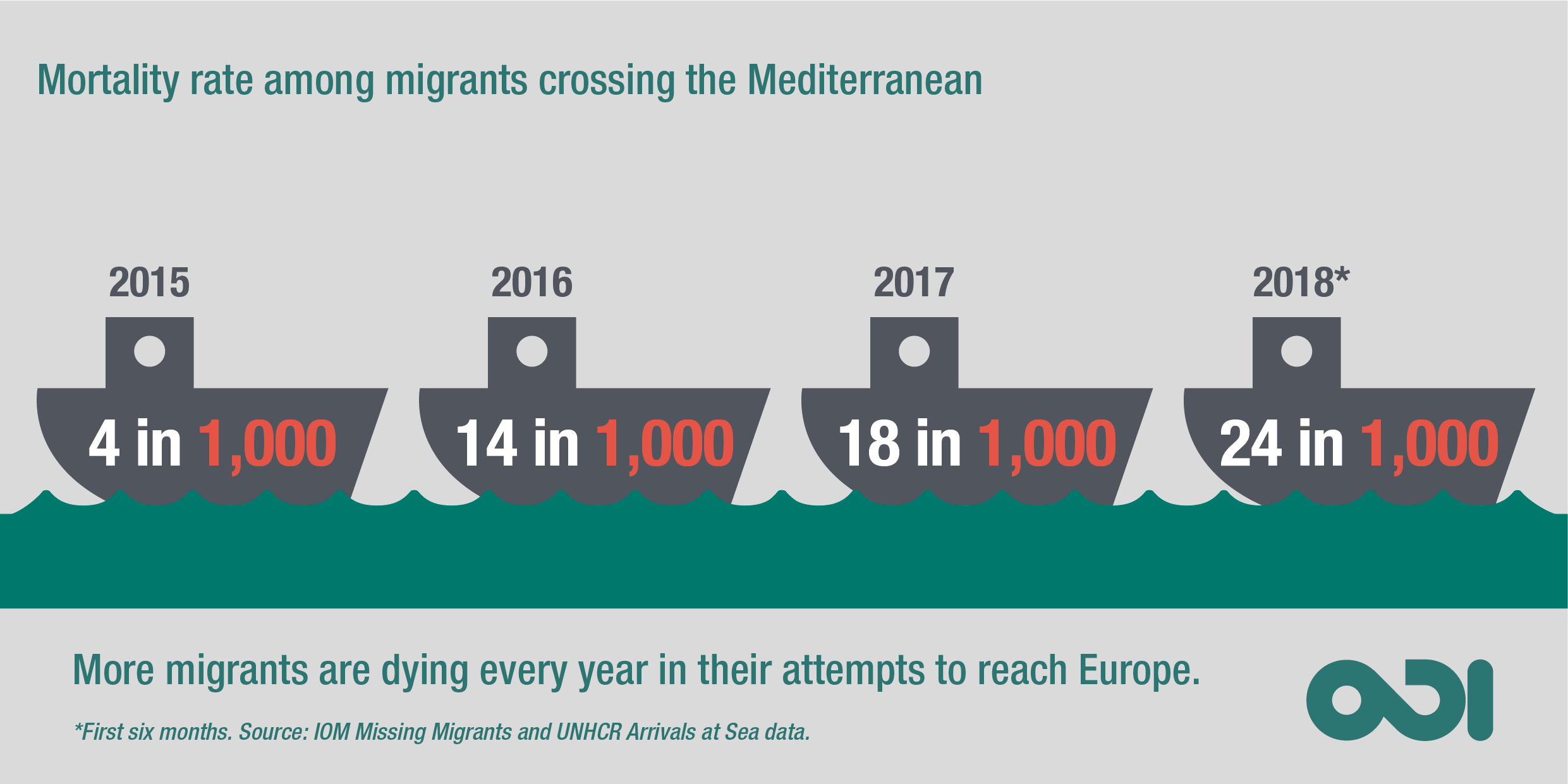 Mortality rate among migrants crossing the Mediterranean, used by PRIO Blogs.