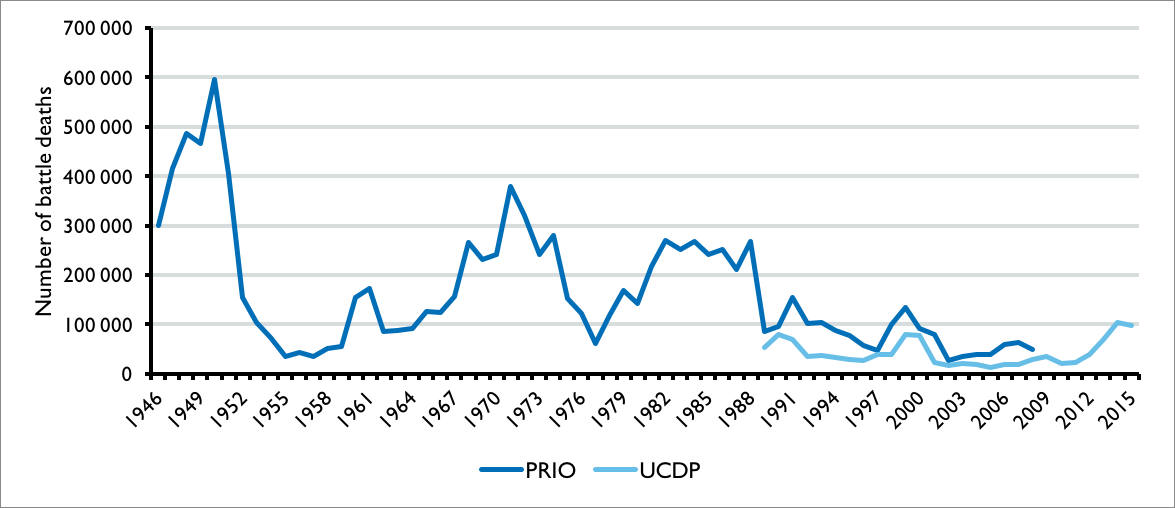 Number of Battle Deaths every three years, according to PRIO and UCDP.