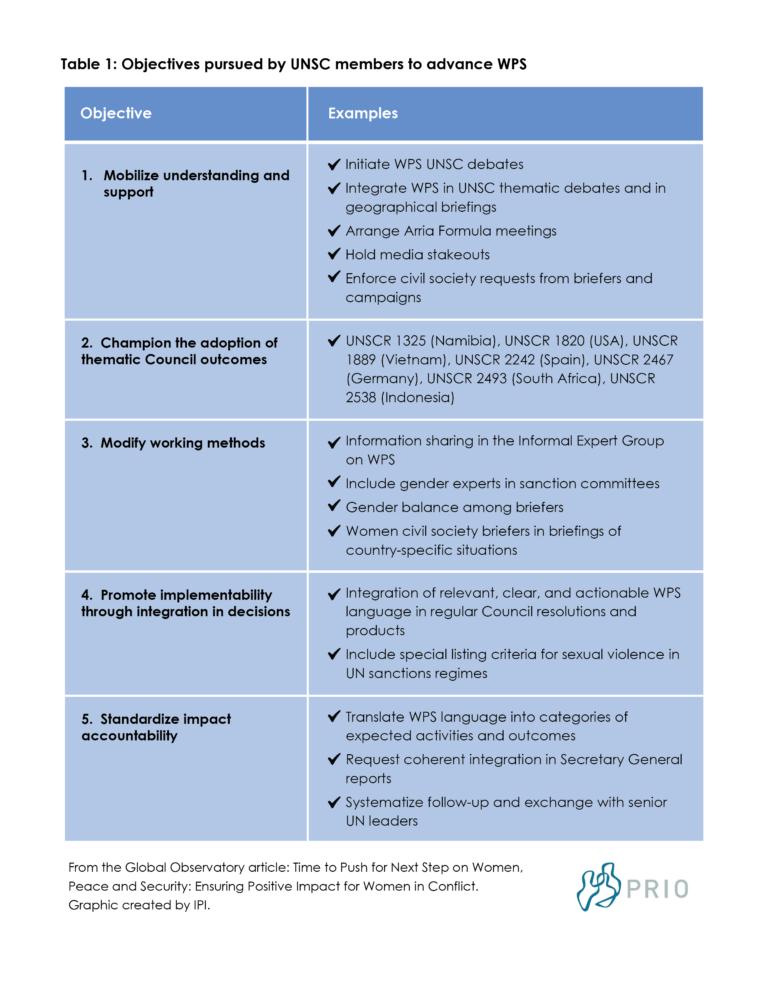 Objectives pursued by Security Council members to advance WPS