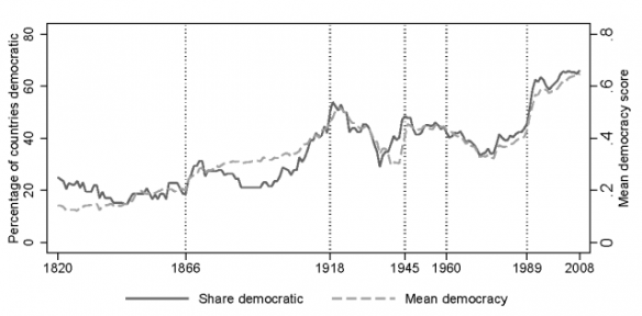 The relationship between percentage of countries that are democratic and the mean democracy score over time, 1820 to 2008.
