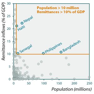 Scatterplot showing Remittance inflows as percent of GDP versus Population in millions. Illustration: Jørgen Carling