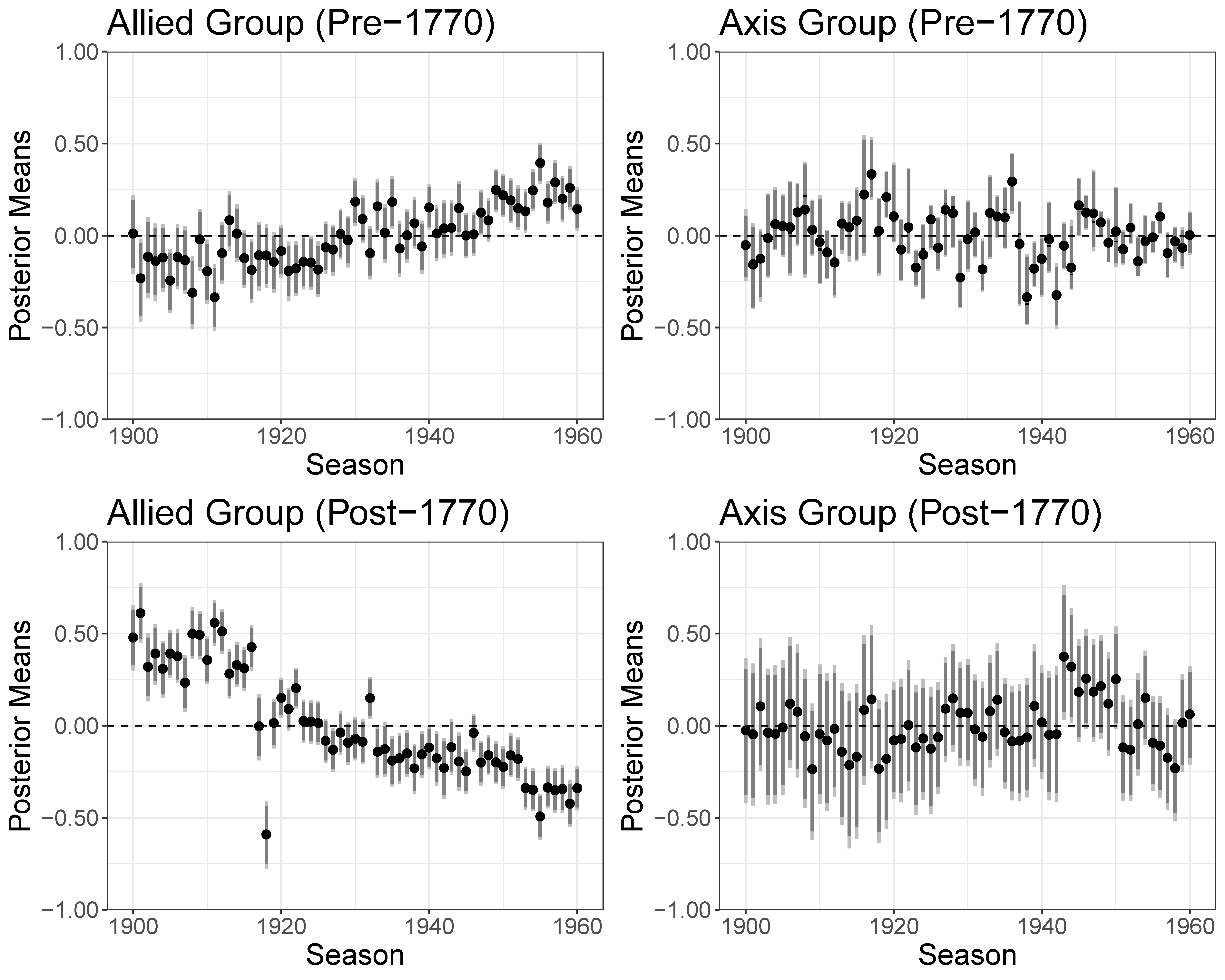 Figure6. Cultural tolerance over time (Pre-1770 and Post-1770). The figure shows the posterior distribution of the random effects of season, by alliance group and by music from Pre-1770 and Post-1770. The black points represent the mean of the posterior distribution, and the black and gray areas indicate the 90% and 95% credible intervals, respectively. Illustration: Kikuchi (2024)