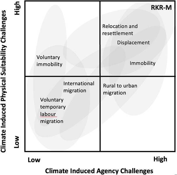 Conceptual mapping of climate-related challenges to human mobility