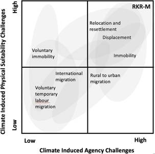 Conceptual mapping of climate-related challenges to human mobility. Illustration: Gilmore et al.