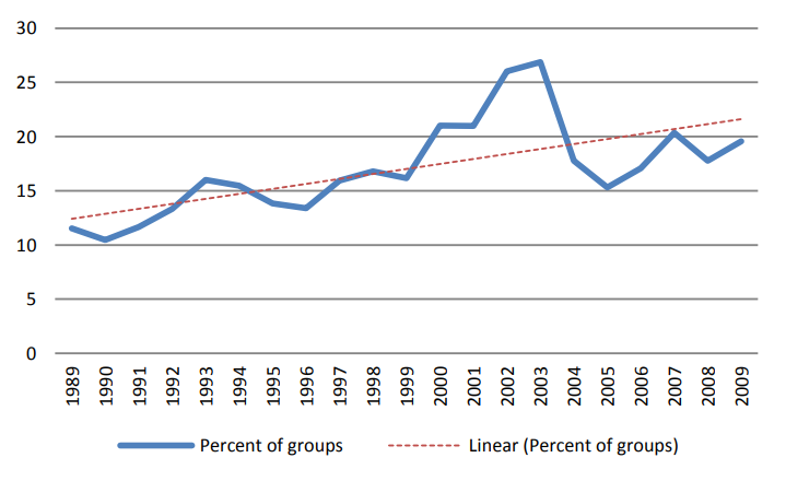Shows percent of groups using sexual violence in Africa over time. 
From Policy Brief: 'Sexual Violence in African Conflicts, 1989–2009'.